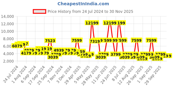 myntra.com Happiness istanbul Hooded Single-Breasted Overcoat With Faux Fur Trim happiness istanbul Price History Graph from 24 Jul 2024 to 30 Nov 2025