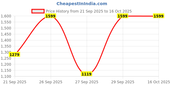 myntra.com Happiness istanbul Long Sleeves Pullover Sweater happiness istanbul Price History Graph from 21 Sep 2025 to 16 Oct 2025