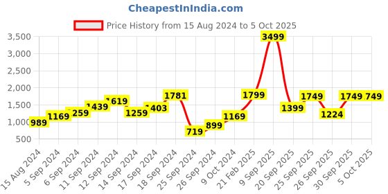myntra.com Happiness istanbul Longline Open Front Shrug happiness istanbul Price History Graph from 15 Aug 2024 to 4 Oct 2025