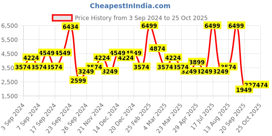 myntra.com Happiness istanbul Longline Overcoats happiness istanbul Price History Graph from 3 Sep 2024 to 24 Oct 2025