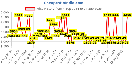 myntra.com Happiness istanbul Longline Tie-Up Shrug happiness istanbul Price History Graph from 4 Sep 2024 to 24 Sep 2025