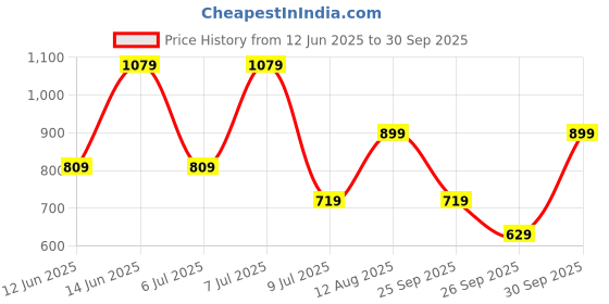 myntra.com Happiness istanbul Mandarin Collar Cotton Top happiness istanbul Price History Graph from 12 Jun 2025 to 30 Sep 2025