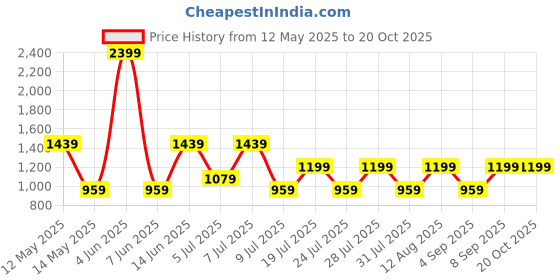 myntra.com Happiness istanbul Maxi Dress happiness istanbul Price History Graph from 12 May 2025 to 20 Oct 2025