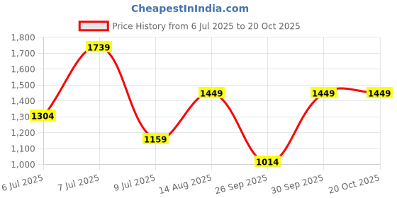 myntra.com Happiness istanbul Mini Dress happiness istanbul Price History Graph from 6 Jul 2025 to 19 Oct 2025