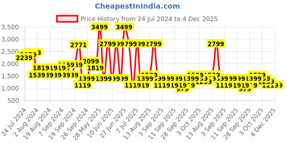 myntra.com Happiness istanbul Mock Neck Long Sleeves Printed Pullover Sweatshirt happiness istanbul Price History Graph from 24 Jul 2024 to 4 Dec 2025