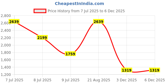 myntra.com Happiness istanbul Mock Neck Sheath Midi Dress happiness istanbul Price History Graph from 7 Jul 2025 to 5 Dec 2025