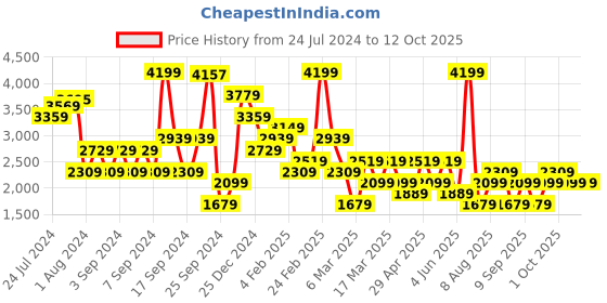myntra.com Happiness istanbul Notched Lapel Collar Overcoat happiness istanbul Price History Graph from 24 Jul 2024 to 12 Oct 2025