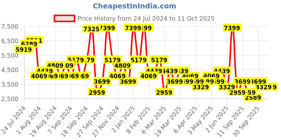 myntra.com Happiness istanbul Notched Lapel Longline Overcoat happiness istanbul Price History Graph from 24 Jul 2024 to 11 Oct 2025