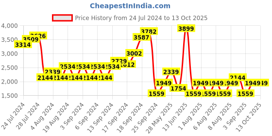 myntra.com Happiness istanbul Notched Lapel Overcoat happiness istanbul Price History Graph from 24 Jul 2024 to 12 Oct 2025