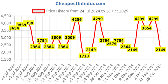 myntra.com Happiness istanbul Notched Lapel Single-Breasted Knee-Length Overcoat happiness istanbul Price History Graph from 24 Jul 2024 to 18 Oct 2025