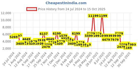myntra.com HAPPINESS ISTANBUL Notched Lapel Single-Breasted Overcoat happiness istanbul Price History Graph from 24 Jul 2024 to 15 Oct 2025