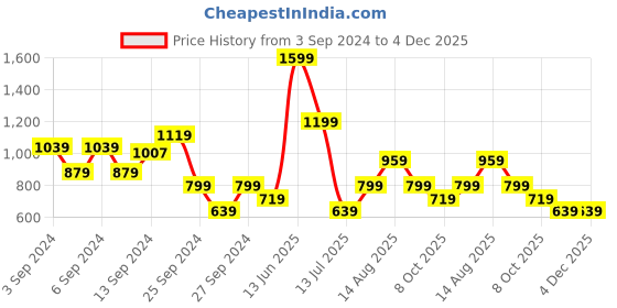 myntra.com Happiness istanbul Off-Shoulder Bardot Solid Crop Top happiness istanbul Price History Graph from 3 Sep 2024 to 4 Dec 2025