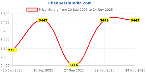 myntra.com Happiness istanbul Off-Shoulder Top With Skirt happiness istanbul Price History Graph from 20 Sep 2025 to 23 Nov 2025