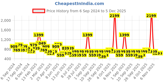 myntra.com Happiness istanbul One Shoulder Bardot Top happiness istanbul Price History Graph from 6 Sep 2024 to 5 Dec 2025