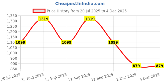 myntra.com Happiness istanbul One Shoulder Crop Top happiness istanbul Price History Graph from 20 Jul 2025 to 4 Dec 2025