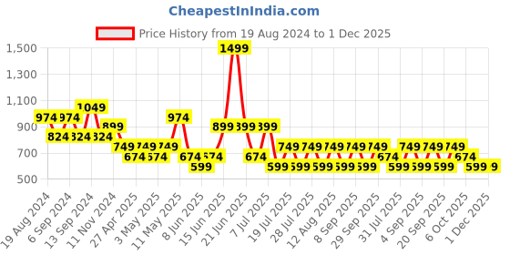 myntra.com Happiness istanbul One Shoulder Fitted Top happiness istanbul Price History Graph from 19 Aug 2024 to 30 Nov 2025