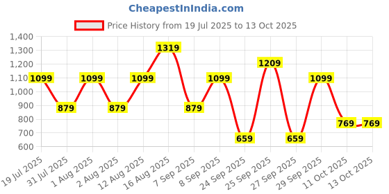myntra.com Happiness istanbul One Shoulder Flutter Sleeve Top happiness istanbul Price History Graph from 19 Jul 2025 to 13 Oct 2025