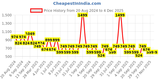 myntra.com Happiness istanbul One Shoulder Long Sleeves Gathered Detailed Fitted Top happiness istanbul Price History Graph from 20 Aug 2024 to 4 Dec 2025