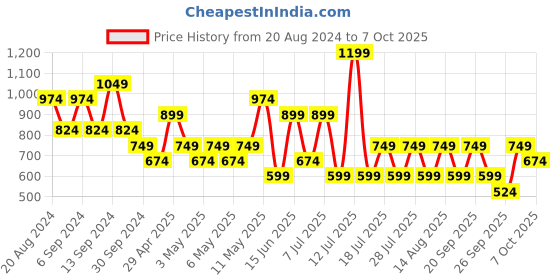 myntra.com Happiness istanbul One Shoulder Long Sleeves Gathered Regular Top happiness istanbul Price History Graph from 20 Aug 2024 to 4 Oct 2025