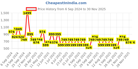 myntra.com Happiness istanbul One Shoulder Solid Ruched Top happiness istanbul Price History Graph from 6 Sep 2024 to 30 Nov 2025