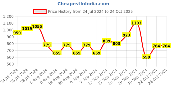 myntra.com Happiness istanbul One Shoulder Solid Top happiness istanbul Price History Graph from 24 Jul 2024 to 23 Oct 2025