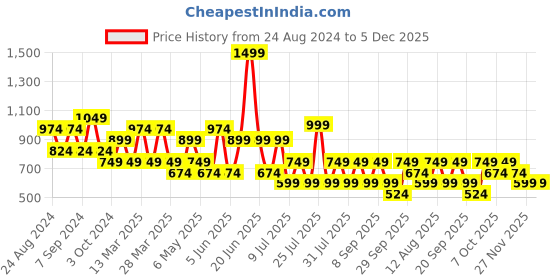 myntra.com Happiness istanbul One Shoulder Solid Top happiness istanbul Price History Graph from 24 Aug 2024 to 5 Dec 2025