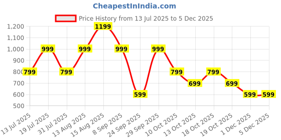 myntra.com Happiness istanbul One Shoulder Top happiness istanbul Price History Graph from 13 Jul 2025 to 3 Dec 2025