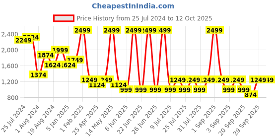 myntra.com Happiness istanbul Open Front Longline Shrug happiness istanbul Price History Graph from 25 Jul 2024 to 12 Oct 2025