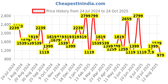 myntra.com Happiness istanbul Open Front Self Designed Chiffon Swimwear Cover Up Top happiness istanbul Price History Graph from 24 Jul 2024 to 24 Oct 2025