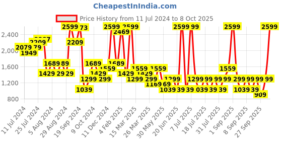 myntra.com Happiness istanbul Open Knit Self Design Acrylic Longline Front-Open Sweater happiness istanbul Price History Graph from 11 Jul 2024 to 8 Oct 2025