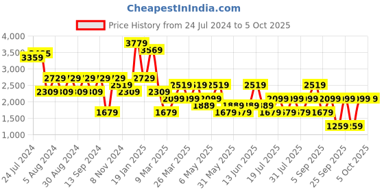 myntra.com Happiness istanbul Oversized Top With Trouser happiness istanbul Price History Graph from 24 Jul 2024 to 4 Oct 2025