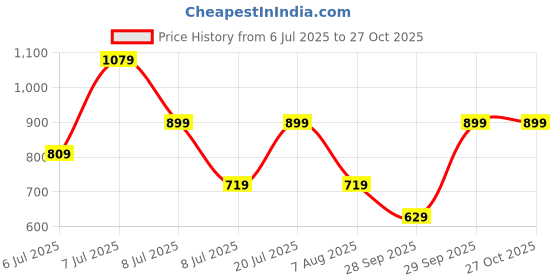 myntra.com Happiness istanbul Pack Of 2 Cotton Bralette Top happiness istanbul Price History Graph from 6 Jul 2025 to 26 Oct 2025