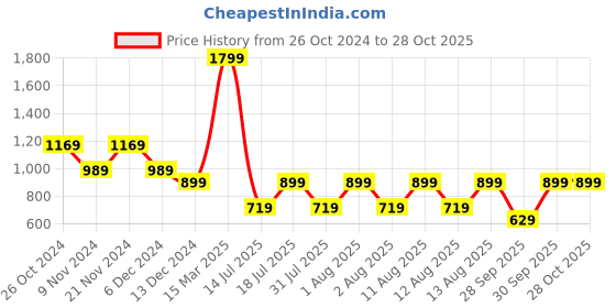 myntra.com Happiness istanbul Pack Of 2 Sleeveless Tube Crop Top happiness istanbul Price History Graph from 26 Oct 2024 to 27 Oct 2025