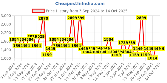 myntra.com Happiness istanbul Pleated Flared Solid Mini Skirts happiness istanbul Price History Graph from 3 Sep 2024 to 14 Oct 2025