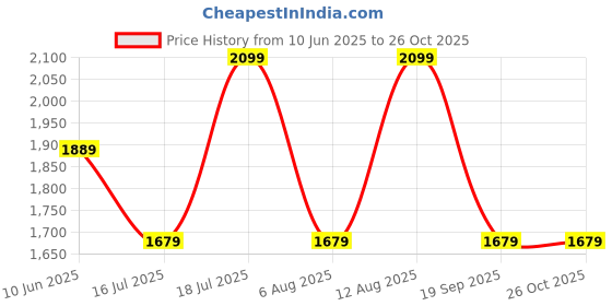 myntra.com Happiness istanbul Print Flared Sleeve A-Line Midi Dress happiness istanbul Price History Graph from 10 Jun 2025 to 25 Oct 2025