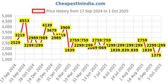 myntra.com Happiness istanbul Print Puff Sleeve Fit & Flare Dress happiness istanbul Price History Graph from 17 Sep 2024 to 1 Oct 2025
