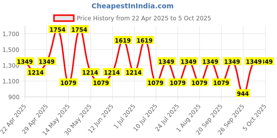 myntra.com Happiness istanbul Printed A-Line Flared Maxi Skirt happiness istanbul Price History Graph from 22 Apr 2025 to 4 Oct 2025