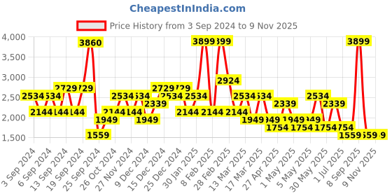myntra.com Happiness istanbul Printed A-Line Maxi Skirt happiness istanbul Price History Graph from 3 Sep 2024 to 9 Nov 2025