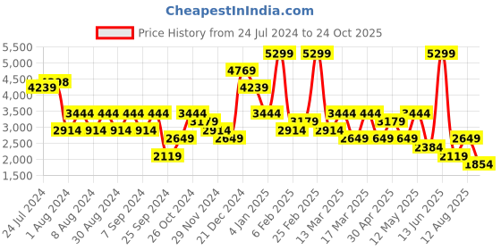 myntra.com Happiness istanbul Printed Crop Top With Palazzo & Shrug happiness istanbul Price History Graph from 24 Jul 2024 to 24 Oct 2025