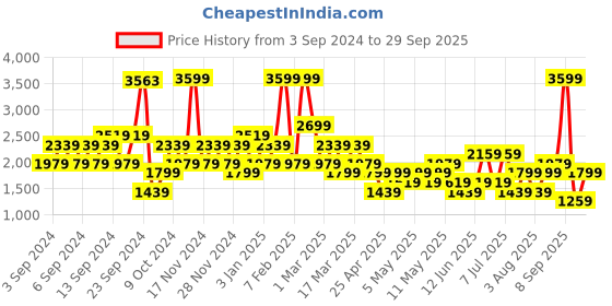myntra.com Happiness istanbul Printed High Rise Flared Maxi Skirts happiness istanbul Price History Graph from 3 Sep 2024 to 29 Sep 2025