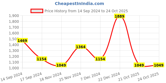 myntra.com Happiness istanbul Printed Long Sleeves Bodycon Dress happiness istanbul Price History Graph from 14 Sep 2024 to 22 Oct 2025