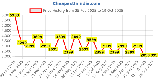 myntra.com Happiness istanbul Printed Long Sleeves Shrug & Trouser happiness istanbul Price History Graph from 25 Feb 2025 to 18 Oct 2025