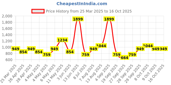 myntra.com Happiness istanbul Printed Longline Shrug happiness istanbul Price History Graph from 25 Mar 2025 to 16 Oct 2025