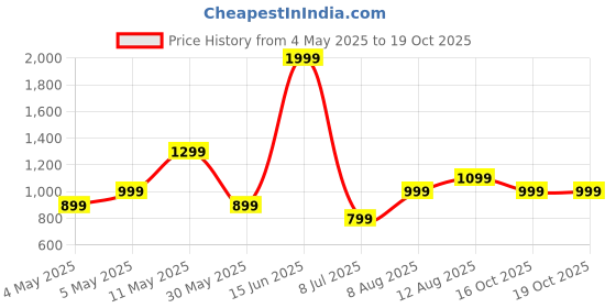 myntra.com Happiness istanbul Printed Longline Shrug happiness istanbul Price History Graph from 4 May 2025 to 19 Oct 2025