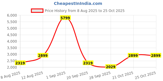 myntra.com Happiness istanbul Printed Longline Tailored Jacket happiness istanbul Price History Graph from 8 Aug 2025 to 24 Oct 2025