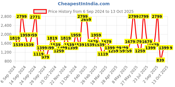 myntra.com Happiness istanbul Printed Open Front Longline Shrug happiness istanbul Price History Graph from 6 Sep 2024 to 12 Oct 2025