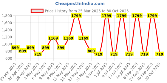 myntra.com Happiness istanbul Printed Open Front Shrug happiness istanbul Price History Graph from 25 Mar 2025 to 30 Oct 2025