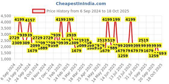 myntra.com Happiness istanbul Printed Pure Cotton Open Front Shrug happiness istanbul Price History Graph from 6 Sep 2024 to 18 Oct 2025