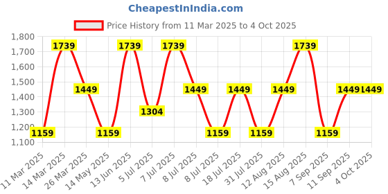 myntra.com Happiness istanbul Printed Sheath Midi Dress happiness istanbul Price History Graph from 11 Mar 2025 to 4 Oct 2025