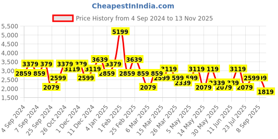 myntra.com Happiness istanbul Printed Short Sleeve Top & Trouser Co-Ords happiness istanbul Price History Graph from 4 Sep 2024 to 13 Nov 2025